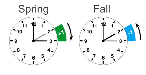 change clock to central time.